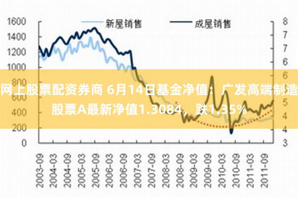 网上股票配资券商 6月14日基金净值：广发高端制造股票A最新净值1.3084，跌1.35%