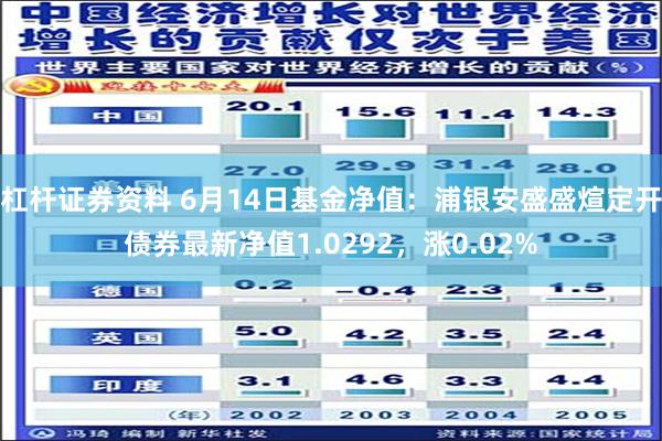 杠杆证券资料 6月14日基金净值：浦银安盛盛煊定开债券最新净值1.0292，涨0.02%