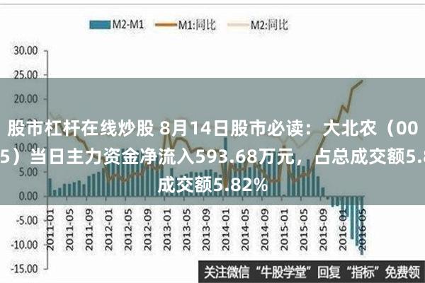 股市杠杆在线炒股 8月14日股市必读：大北农（002385）当日主力资金净流入593.68万元，占总成交额5.82%