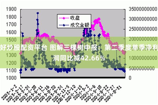 好炒股配资平台 图解三棵树中报：第二季度单季净利润同比减42.66%