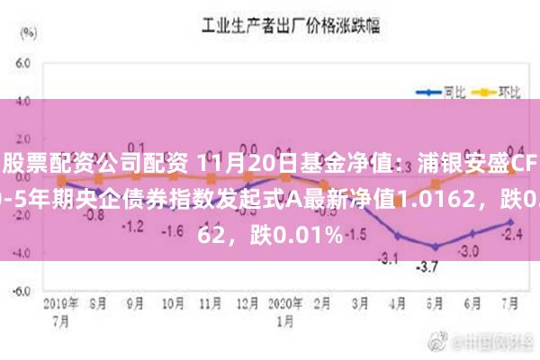 股票配资公司配资 11月20日基金净值：浦银安盛CFETS0-5年期央企债券指数发起式A最新净值1.0162，跌0.01%